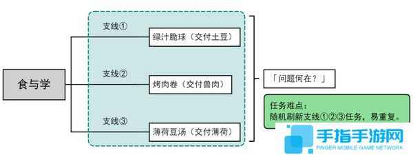 《原神》食與學(xué)隱藏成就如何達(dá)成食與學(xué)成就任務(wù)2