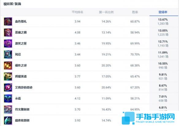 《lol》斗魂競技場諾克薩斯統領烏鴉出裝推薦3