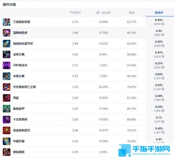 《lol》斗魂競技場諾克薩斯統領烏鴉出裝推薦2