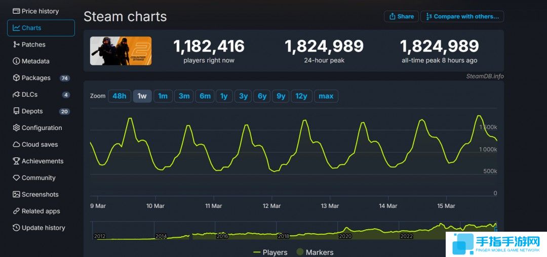 超越《CSGO》！《反恐精英2》Steam峰值超182萬