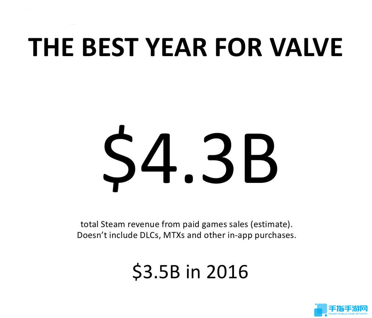 《絕地求生》功不可沒 Steam去年的銷售額創(chuàng)歷史新高