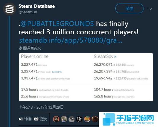 再破新紀(jì)錄!《絕地求生》PC同時(shí)在線突破300萬(wàn)