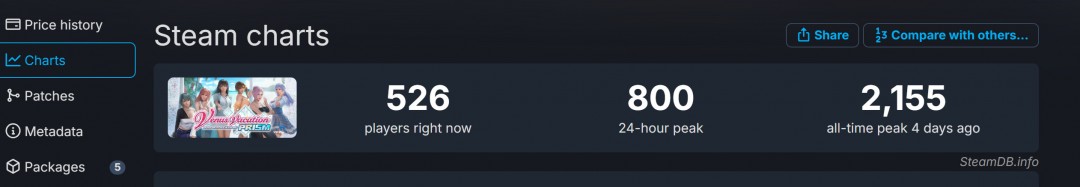 《維納斯璀璨假期：死或生Xtreme》Steam多半好評