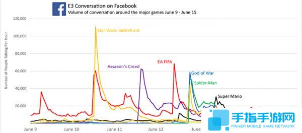 E3游戲廠商哪家強 社交網絡大數據分析出爐_全球新游