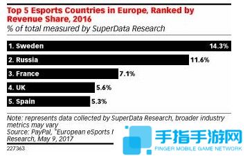 電競已成重頭戲 2018年歐洲電競收入將達到3.46億美元_全球新游