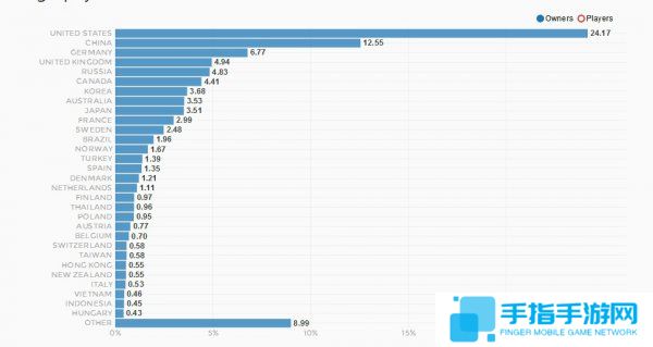 《絕地求生》收入已達1億美元 多來自中美玩家