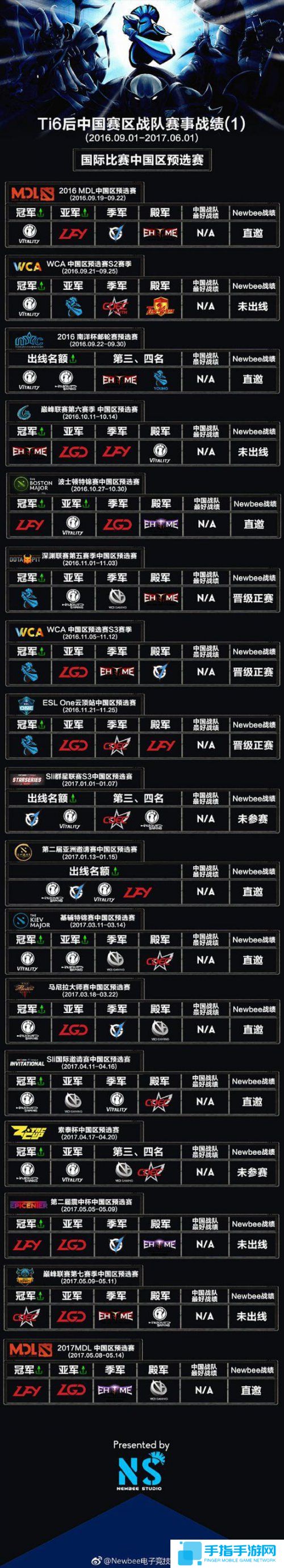 中國戰隊拿了兩個世界冠軍 《DOTA2》成績匯總_全球新游