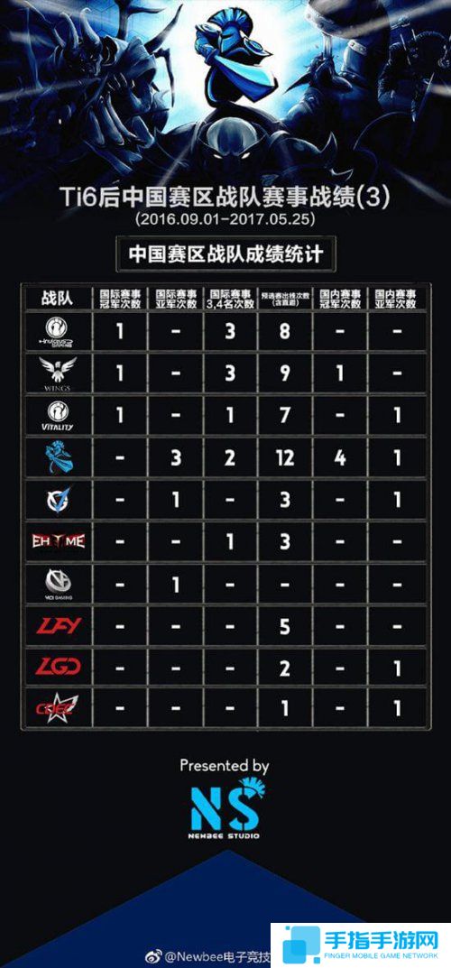 中國戰隊拿了兩個世界冠軍 《DOTA2》成績匯總