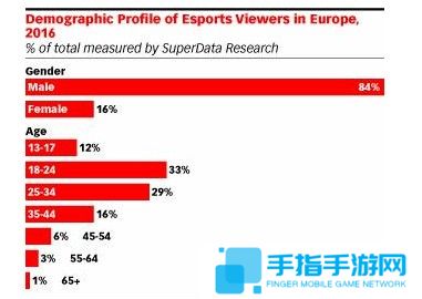 電競(jìng)已成重頭戲 2018年歐洲電競(jìng)收入將達(dá)到3.46億美元