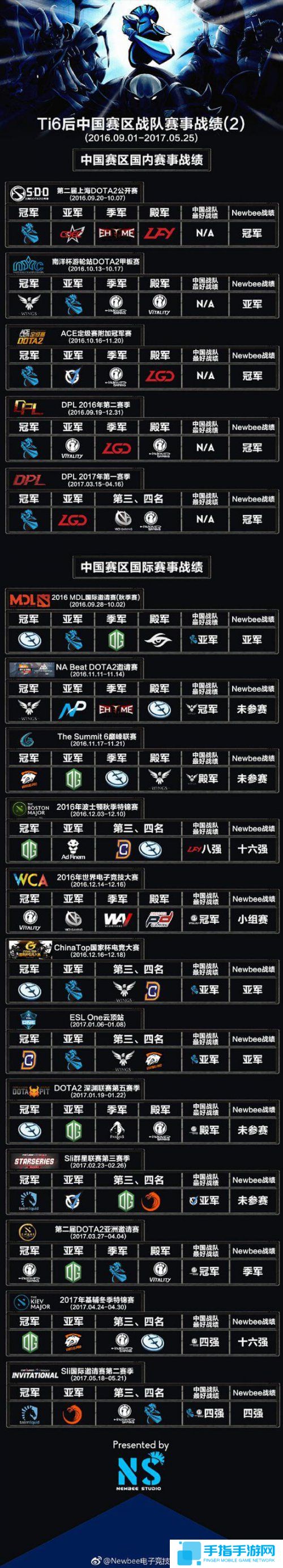 中國戰隊拿了兩個世界冠軍 《DOTA2》成績匯總