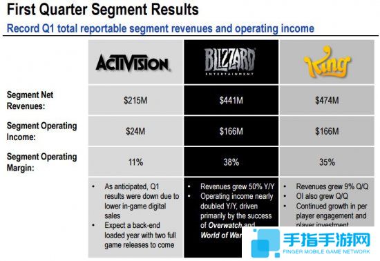《守望先鋒》總營收超10億美金 動視暴雪Q1財報超預期_全球新游