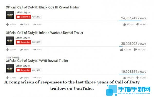 《使命召喚14》預(yù)告好評超70萬 打破系列記錄_全球新游