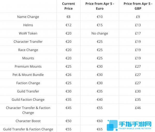 《魔獸世界》歐、英服將迎漲價 最貴得多掏出75元